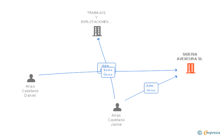 Vinculaciones societarias de SIBERIA AVENTURA SL