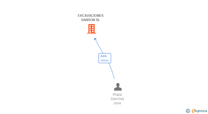 Vinculaciones societarias de EXCAVACIONES SANSON SL