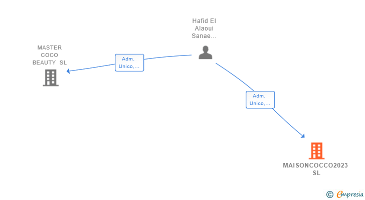 Vinculaciones societarias de MAISONCOCCO2023 SL