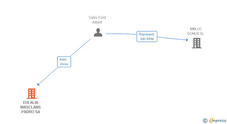 Vinculaciones societarias de EULALIA MASCLANS PADRO SA
