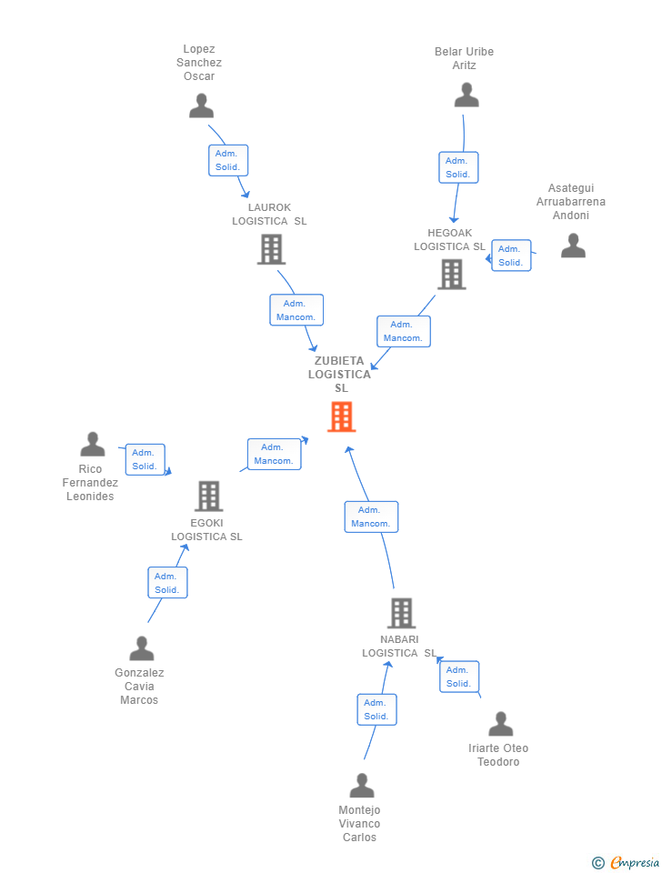 Vinculaciones societarias de ZUBIETA LOGISTICA SL