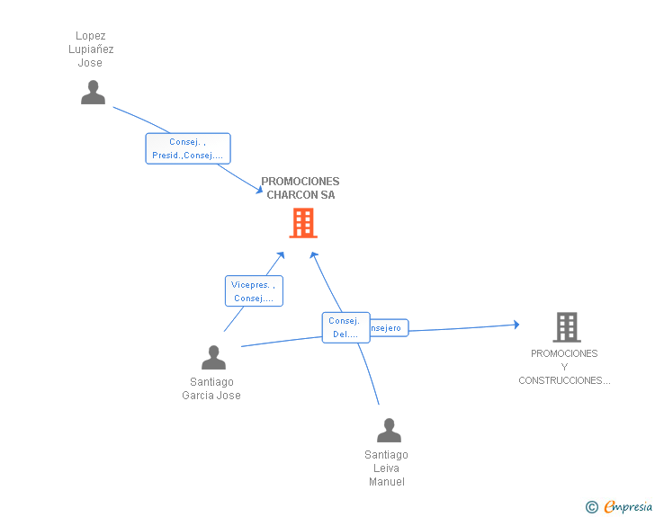 Vinculaciones societarias de PROMOCIONES CHARCON SA