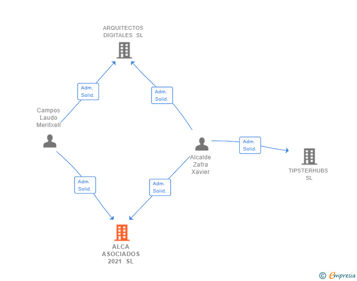 Vinculaciones societarias de ALCA ASOCIADOS 2021 SL