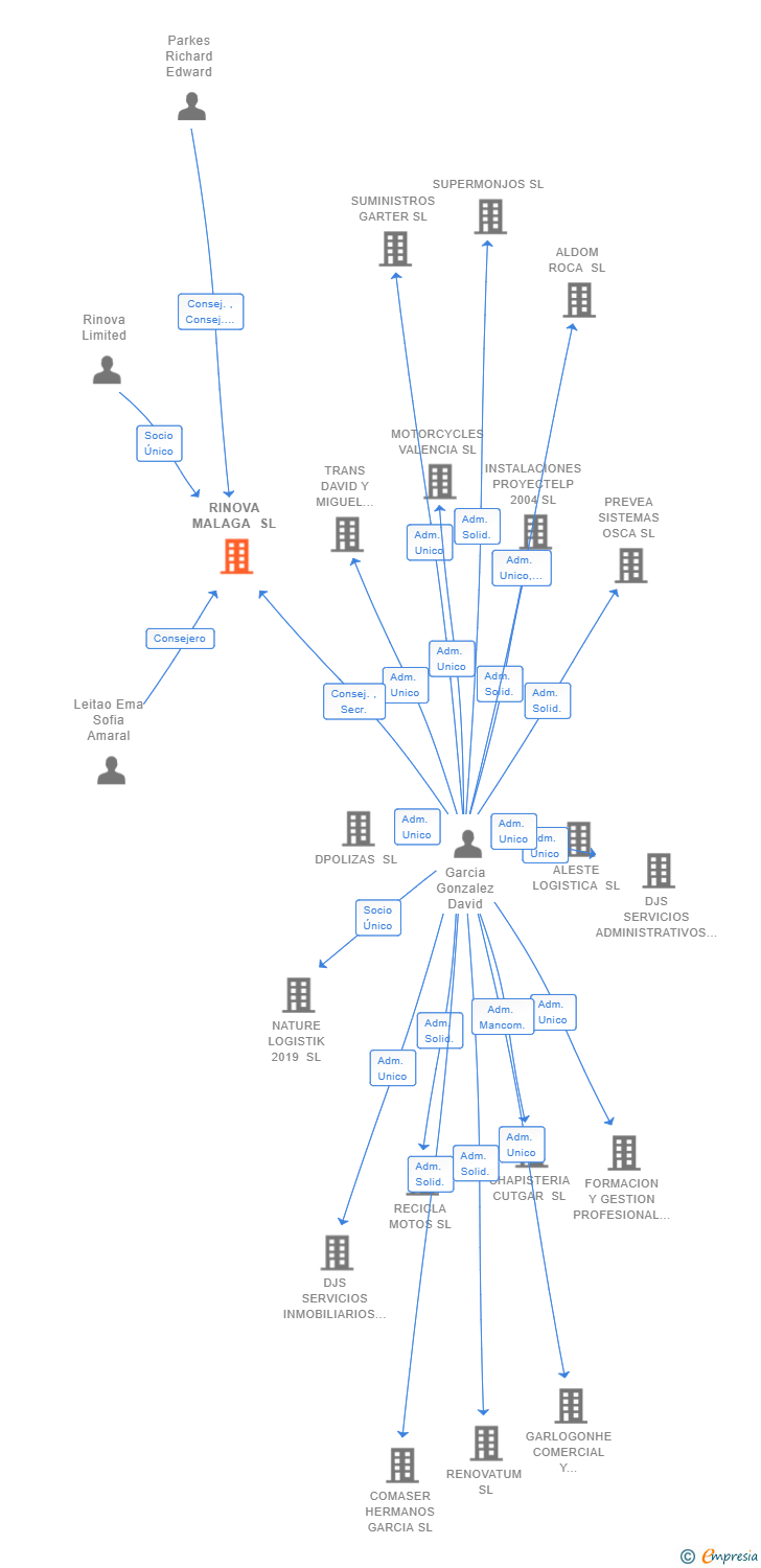 Vinculaciones societarias de RINOVA MALAGA SL