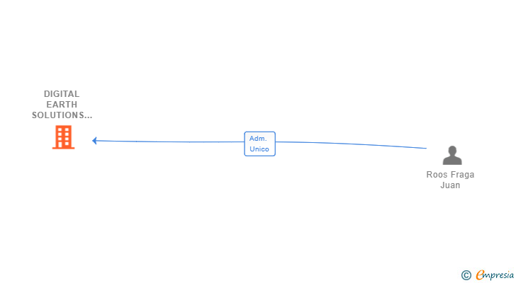 Vinculaciones societarias de DIGITAL EARTH SOLUTIONS SL