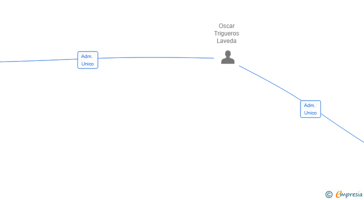 Vinculaciones societarias de OPOSITA SL