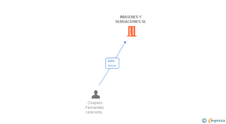 Vinculaciones societarias de IMAGENES Y SENSACIONES SL