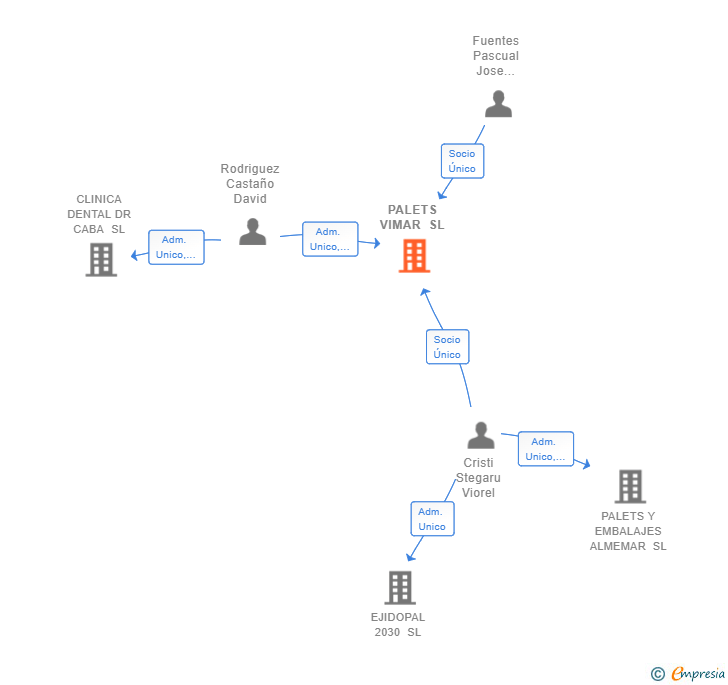 Vinculaciones societarias de PALETS VIMAR SL