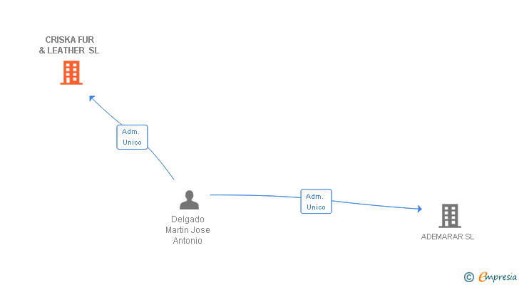Vinculaciones societarias de CRISKA FUR & LEATHER SL