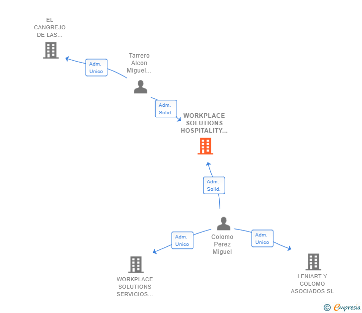 Vinculaciones societarias de WORKPLACE SOLUTIONS HOSPITALITY SL