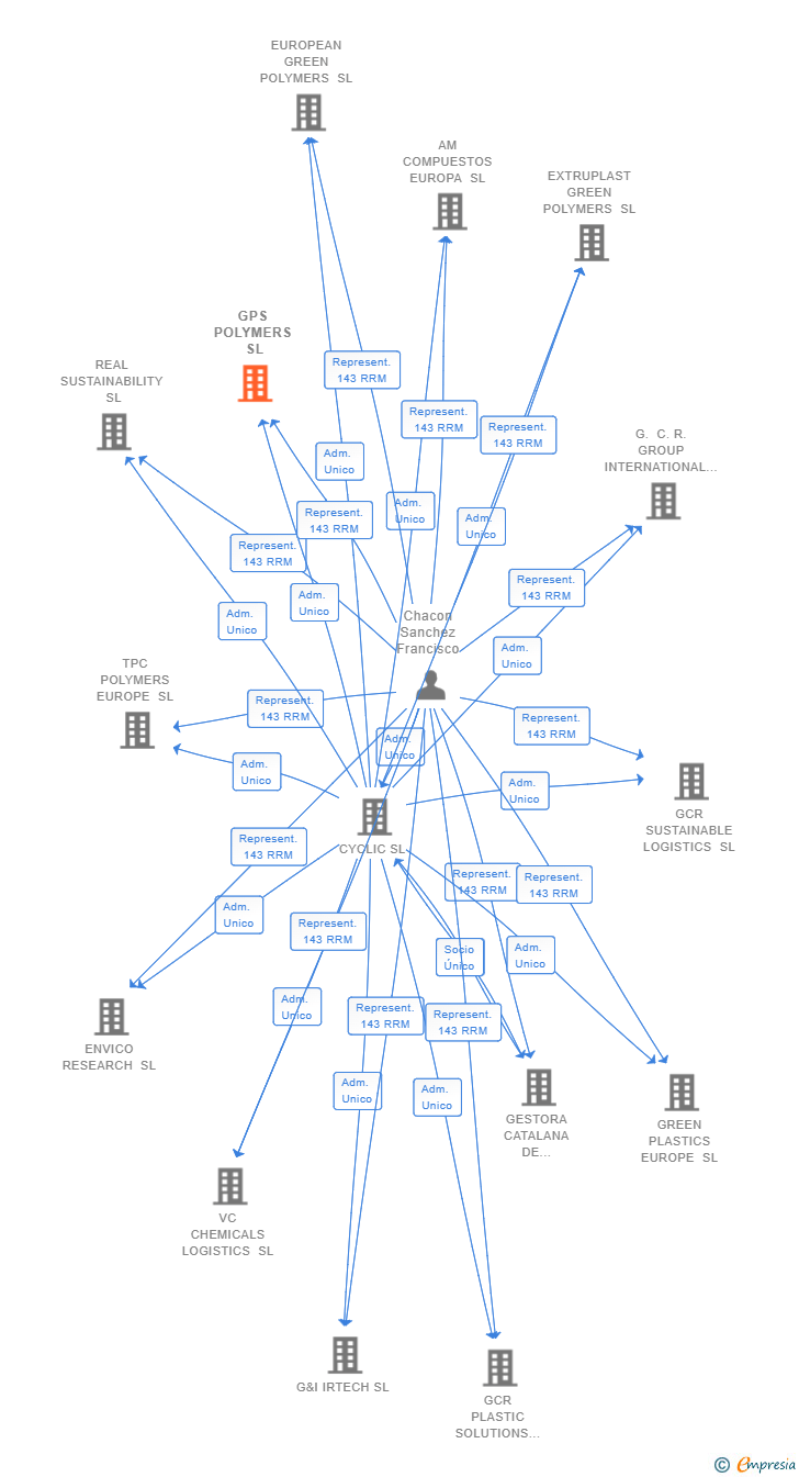Vinculaciones societarias de GPS POLYMERS SL