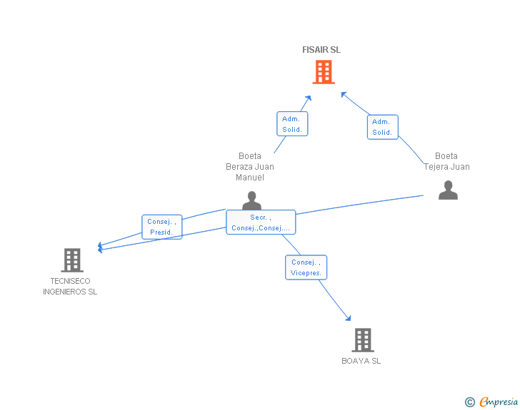 Vinculaciones societarias de FISAIR SL