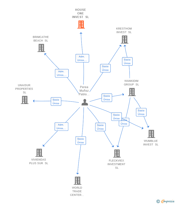 Vinculaciones societarias de HOUSE ONE INVEST SL