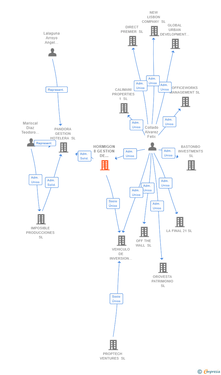 Vinculaciones societarias de HORMIGON 8 GESTION DE PROYECTOS SL