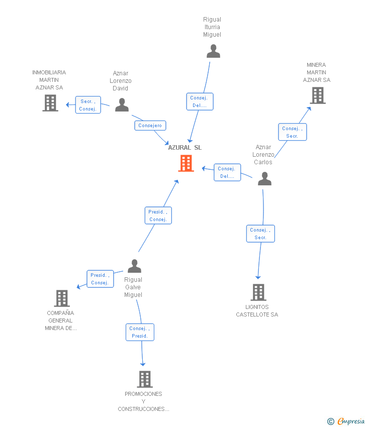 Vinculaciones societarias de AZURAL SL