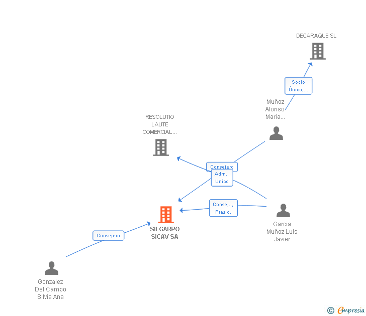Vinculaciones societarias de SILGARPO SICAV SA