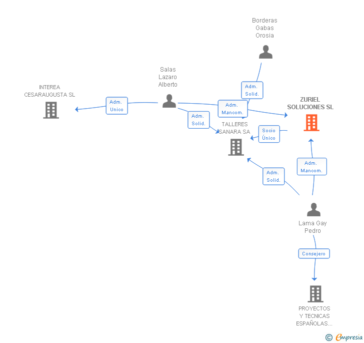 Vinculaciones societarias de ZURIEL SOLUCIONES SL