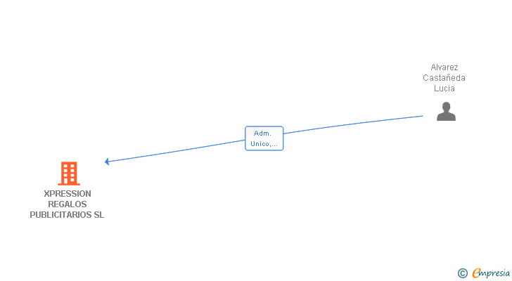 Vinculaciones societarias de XPRESSION REGALOS PUBLICITARIOS SL