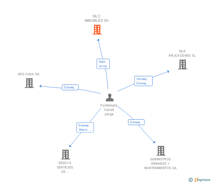 Vinculaciones societarias de SILC IMMOBLES SA