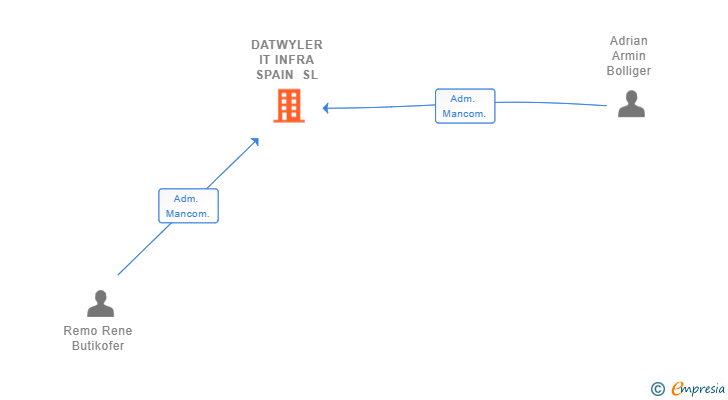 Vinculaciones societarias de DATWYLER IT INFRA SPAIN SL
