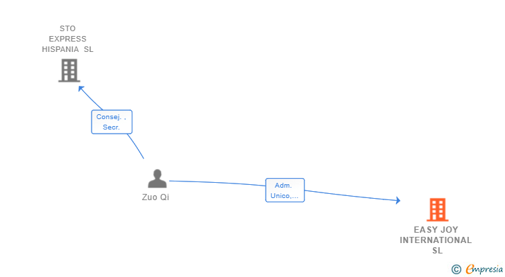 Vinculaciones societarias de EBESENT SL