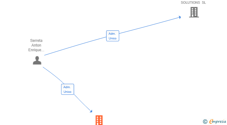 Vinculaciones societarias de ASNET IT SERVICES SL