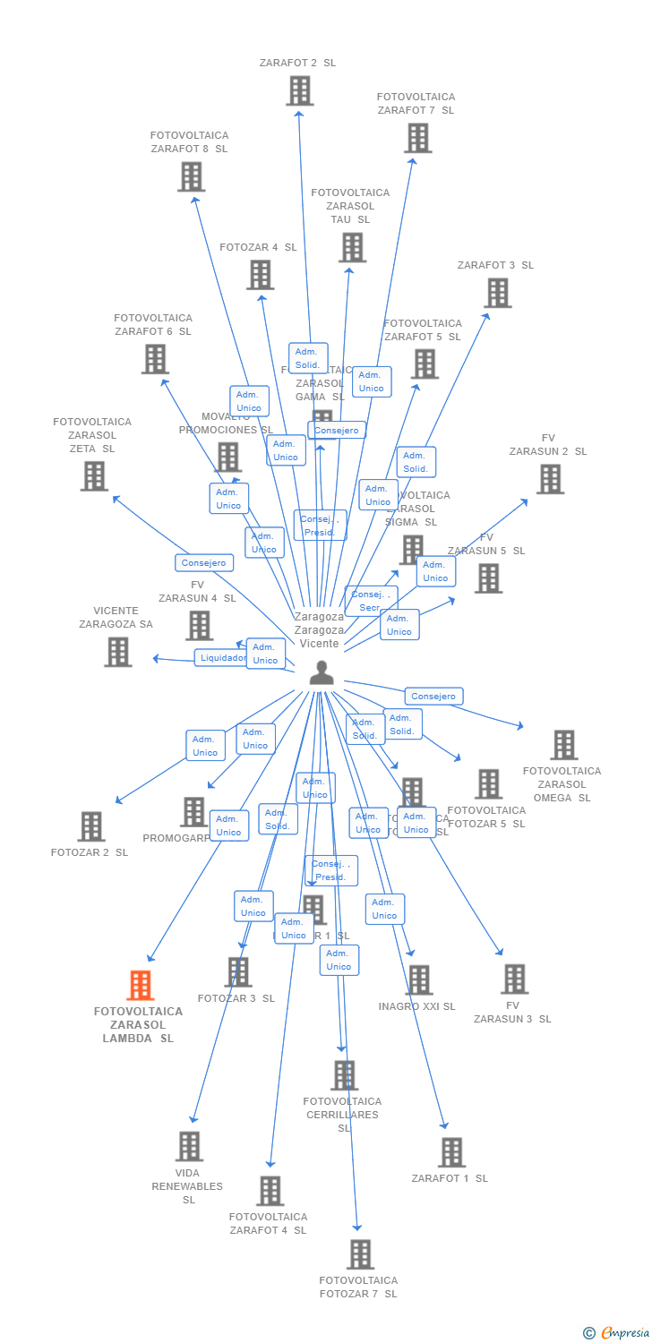 Vinculaciones societarias de FOTOVOLTAICA ZARASOL LAMBDA SL