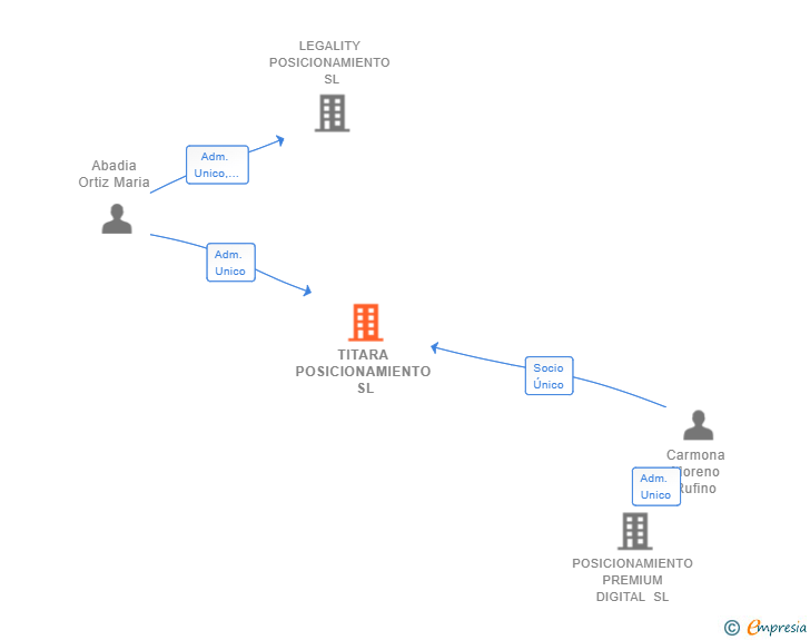 Vinculaciones societarias de TITARA POSICIONAMIENTO SL (EXTINGUIDA)