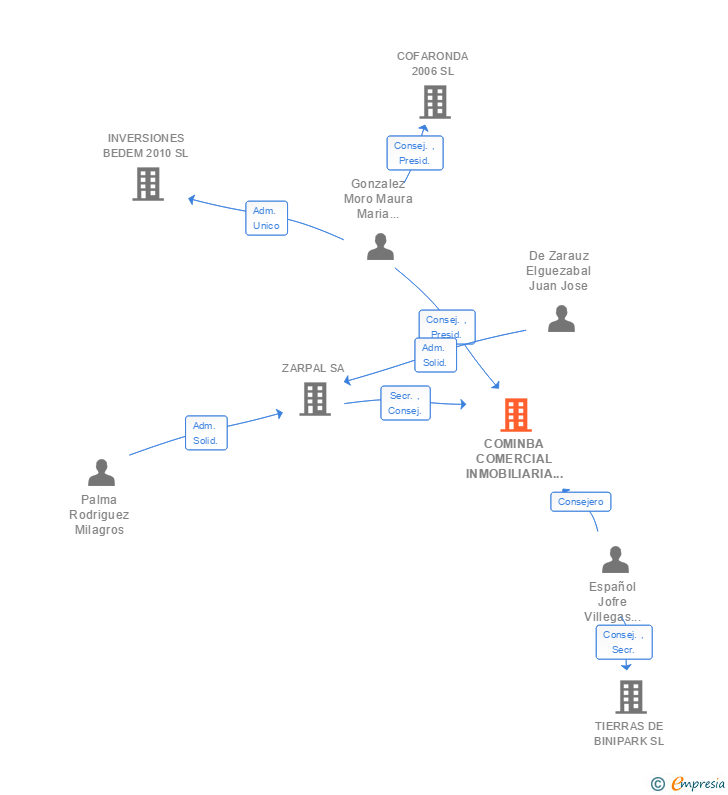Vinculaciones societarias de COMINBA COMERCIAL INMOBILIARIA BALEAR SA