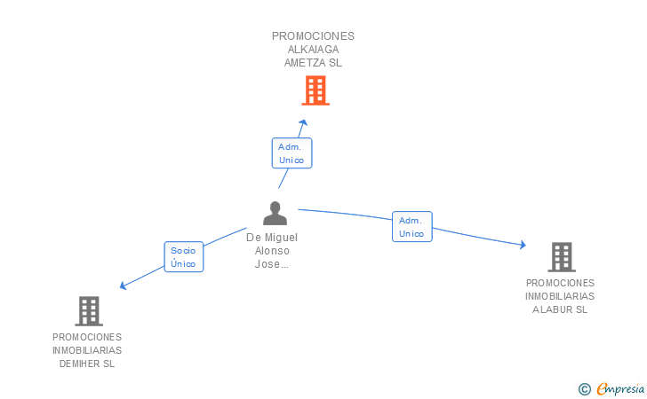 Vinculaciones societarias de PROMOCIONES ALKAIAGA AMETZA SL (EXTINGUIDA)
