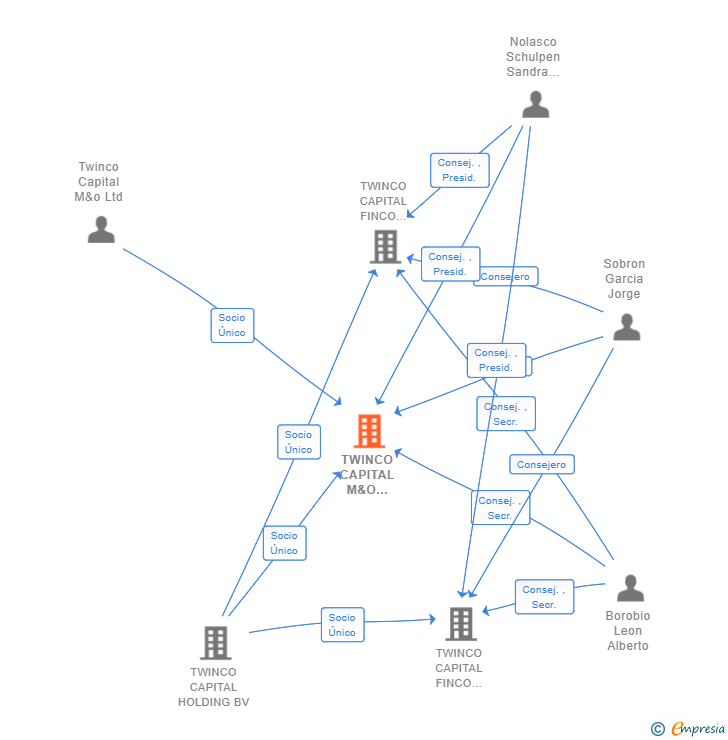 Vinculaciones societarias de TWINCO CAPITAL M&O SPAIN SL
