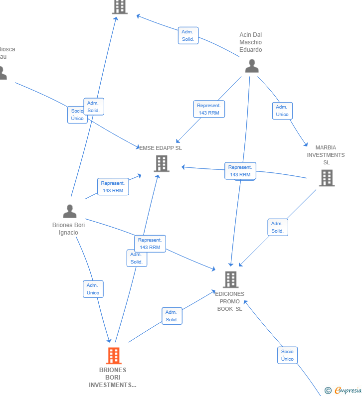Vinculaciones societarias de BRIONES BORI INVESTMENTS SL