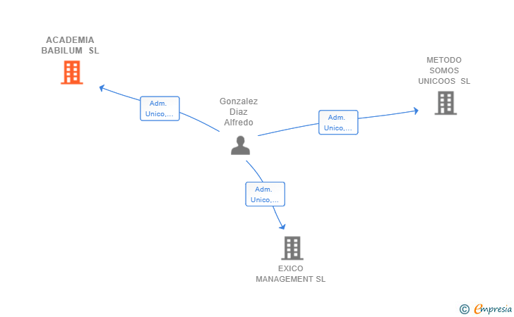 Vinculaciones societarias de ACADEMIA BABILUM SL