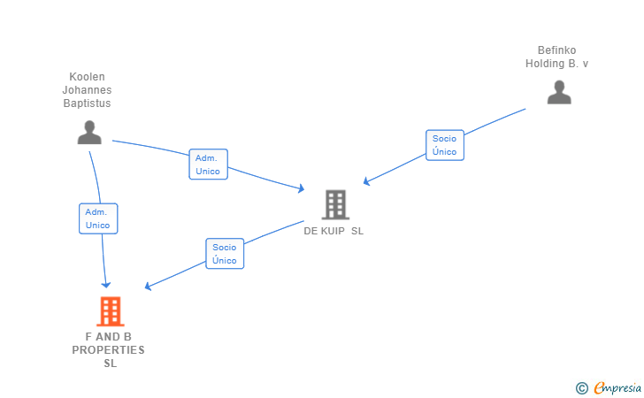 Vinculaciones societarias de F AND B PROPERTIES SL
