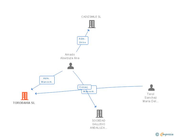 Vinculaciones societarias de TOROBAHIA SL