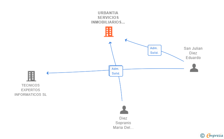 Vinculaciones societarias de URBANTIA SERVICIOS INMOBILIARIOS SL