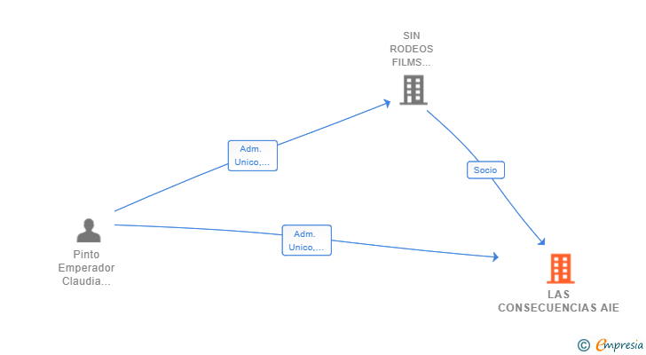 Vinculaciones societarias de LAS CONSECUENCIAS AIE