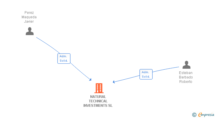 Vinculaciones societarias de NATURAL TECHNICAL INVESTMENTS SL