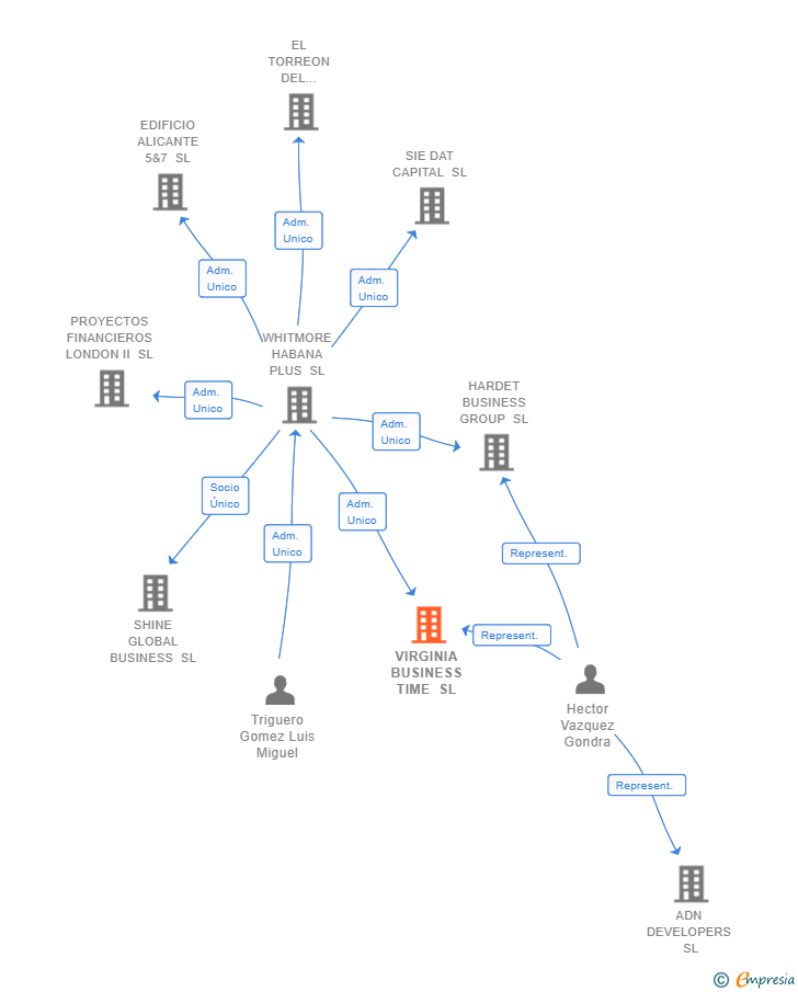 Vinculaciones societarias de VIRGINIA BUSINESS TIME SL