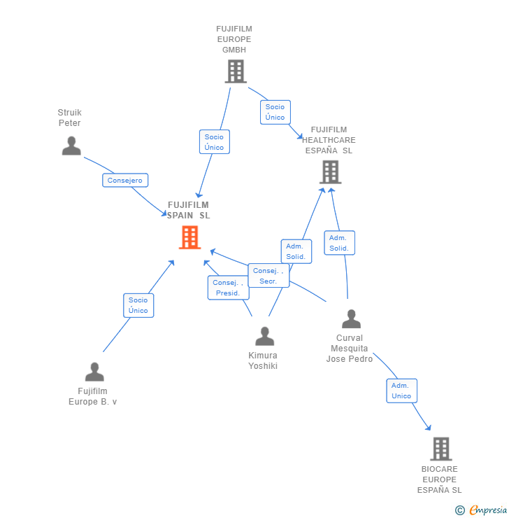 Vinculaciones societarias de FUJIFILM SPAIN SL