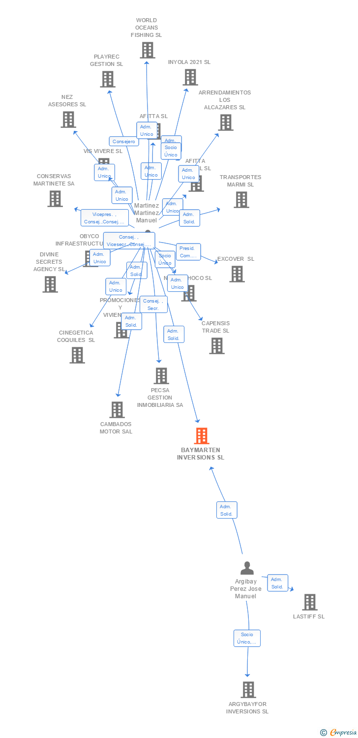 Vinculaciones societarias de BAYMARTEN INVERSIONS SL