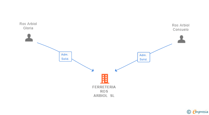 Vinculaciones societarias de FERRETERIA ROS ARBIOL SL