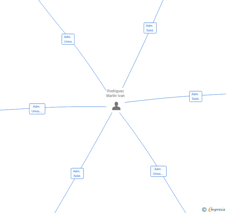 Vinculaciones societarias de PROMOURIEL SL