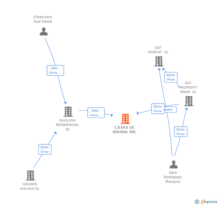 Vinculaciones societarias de CASAS DE IBARRA SRL