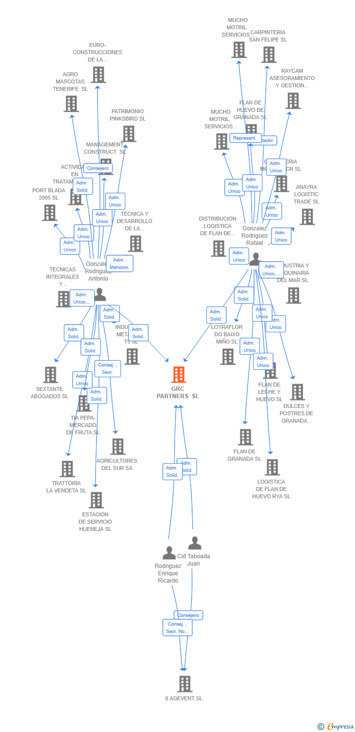 Vinculaciones societarias de GRC PARTNERS SL