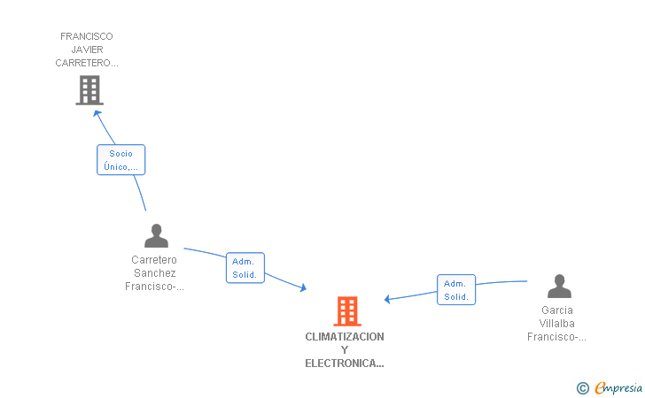 Vinculaciones societarias de CLIMATIZACION Y ELECTRONICA ELECTROAIRE SL