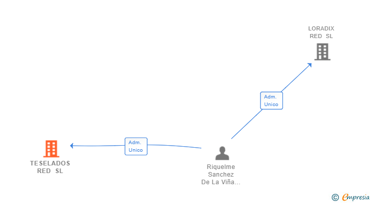 Vinculaciones societarias de TESELADOS RED SL
