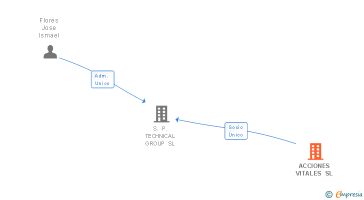 Vinculaciones societarias de ACCIONES VITALES SL