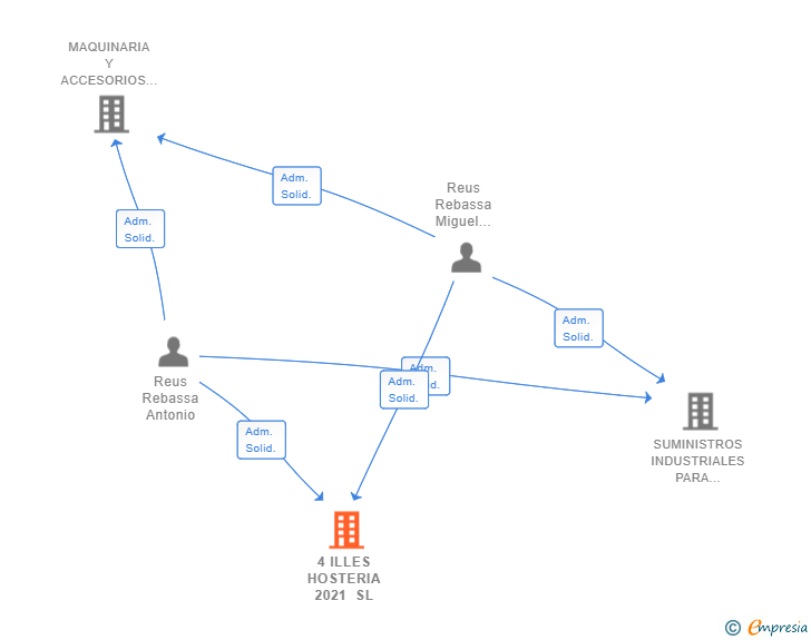 Vinculaciones societarias de 4 ILLES HOSTERIA 2021 SL