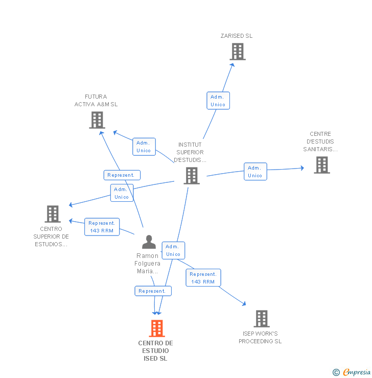 Vinculaciones societarias de CENTRO DE ESTUDIO ISED SL